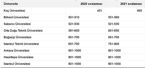 Dünyanın En İyi 500 Üniversitesi Listesine Türkiye'den Sadece Koç Üniversitesi Girebildi