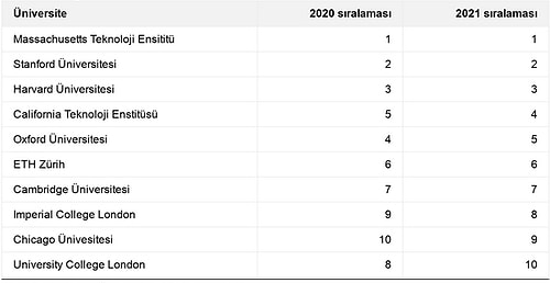 Dünyanın En İyi 500 Üniversitesi Listesine Türkiye'den Sadece Koç Üniversitesi Girebildi