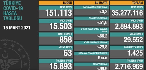 Günün Korona Tablosu: Vaka Sayısı 15 Bin 500'ü Geçti