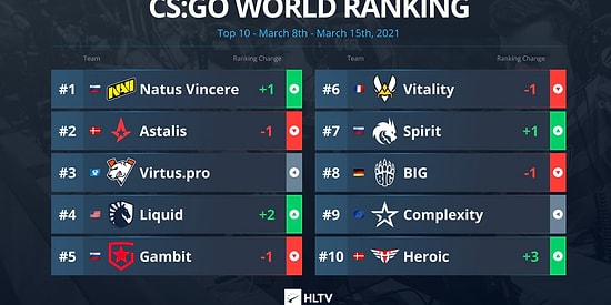 CS:GO'da Ruslar Yükselişe Geçti! Dünyanın En İyi CS:GO Takımı Natus Vincere!