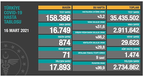 Koronavirüs Vakaları Artıyor: 24 Saatte 16 Bin 749 Vaka, 71 Can Kaybı