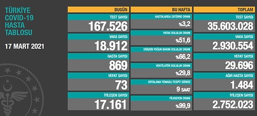 Koronavirüs Tablosu Giderek Ağırlaşıyor: 18 Bin 912 Vaka, 73 Can Kaybı