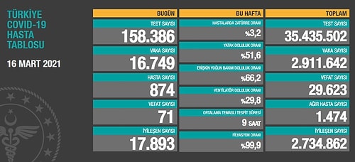 Türkiye'de Koronavirüs: Günlük Vaka Sayısı 20 Bini Geçti!