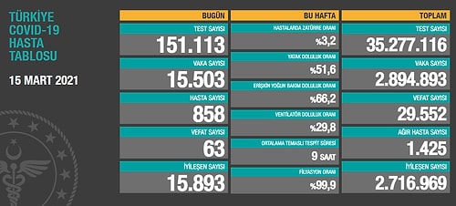 Türkiye'de Koronavirüs: Günlük Vaka Sayısı 20 Bini Geçti!