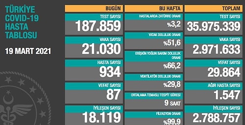 Artış Sürüyor: Vaka Sayısı 21 Binin Üstünde!