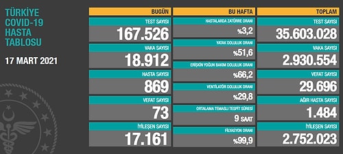 Artış Sürüyor: Vaka Sayısı 21 Binin Üstünde!