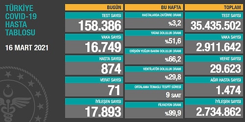 Artış Sürüyor: Vaka Sayısı 21 Binin Üstünde!