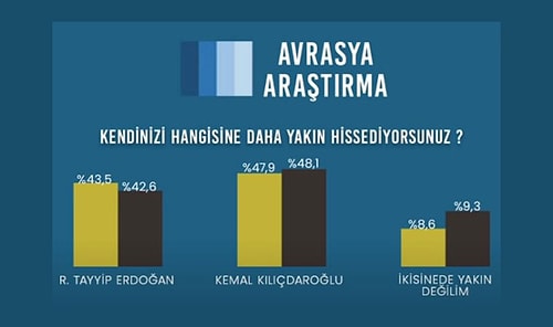 Şaşırtan Sonuçlar: Avrasya Araştırma, Mart Ayı Seçim Anketi Araştırmasını Açıkladı