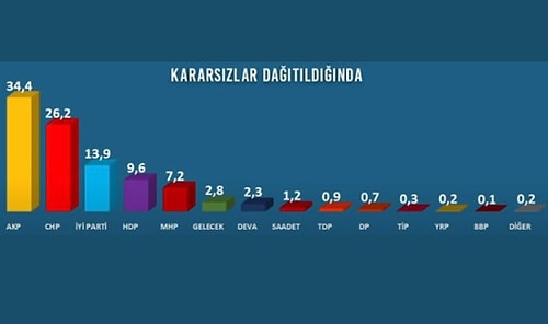 Şaşırtan Sonuçlar: Avrasya Araştırma, Mart Ayı Seçim Anketi Araştırmasını Açıkladı