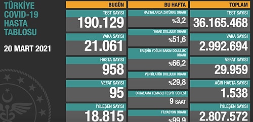 Sayı Giderek Artıyor: Yeni Vaka Sayısı 21 Bini Geçti