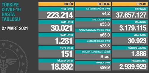 Günün Korona Tablosu: 153 Kişi Hayatını Kaybetti