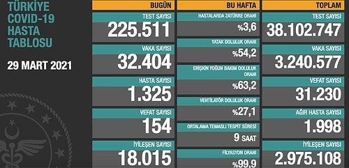 29 Mart Korona Tablosu: Günlük Vaka Sayısında Yeni Rekor