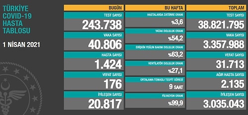 Yeni Rekor Kırıldı: Koronavirüs Vaka Sayısı 40 Bini Geçti!