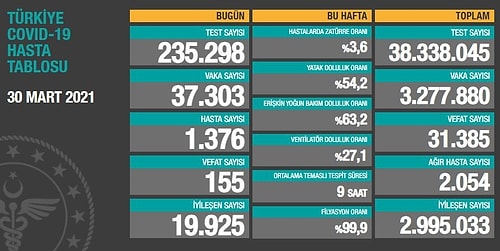 Yeni Rekor Kırıldı: Koronavirüs Vaka Sayısı 40 Bini Geçti!