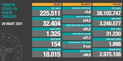 Yeni Rekor Kırıldı: Koronavirüs Vaka Sayısı 40 Bini Geçti!