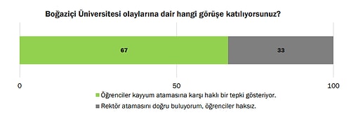 Araştırma: Toplumun Yüzde 67'si Boğaziçi Öğrencilerini Haklı Buluyor