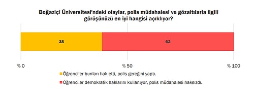 Araştırma: Toplumun Yüzde 67'si Boğaziçi Öğrencilerini Haklı Buluyor