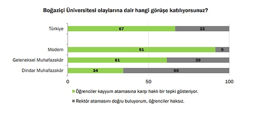 Araştırma: Toplumun Yüzde 67'si Boğaziçi Öğrencilerini Haklı Buluyor