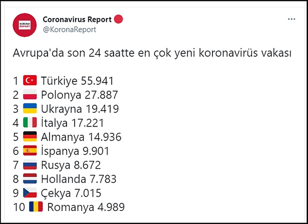 Günlük vaka sıralamasında yine Avrupa'da ilk sıradayız...