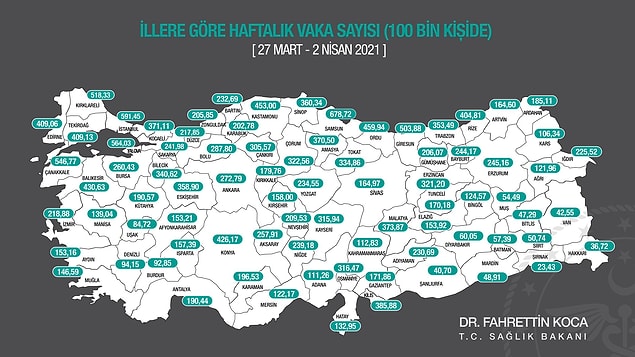 27 Mart - 2 Nisan arasında 100 bin kişiye düşen vaka sayıları 👇