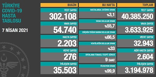 Koronavirüste Bugün: 253 Can Kaybı, 55 Binden Fazla Yeni Vaka!