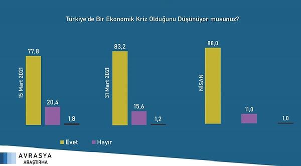 Türkiye'de bir ekonomik kriz olduğunu düşünenlerin oranı %88!