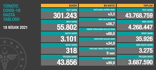 Koronavirüste Kritik Tablo Devam Ediyor: 55 Bin 802 Yeni Vaka, 318 Ölüm...