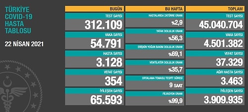 Koronavirüs Tablosu Açıklandı: Son 24 Saatte 354 Can Kaybı