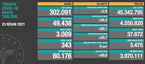 Koronavirüs Tablosu Açıklandı: Günlük Vaka Sayısı 50 Binin Altına Düştü