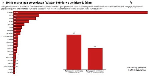 TTB: 'Son Bir Haftadaki Ölümler Önceki 3 Yıldan Yüzde 58 Fazla'