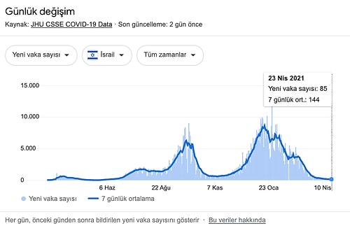 Nüfusun Yüzde 53'ü İki Doz Aşı Oldu: İsrail'de 10 Aydan Sonra İlk Kez 24 Saat İçinde Covid-19'dan Ölen Olmadı