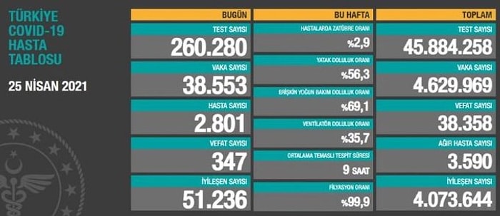 Vaka Sayılarındaki 'Düşüş' Sürüyor: 25 Nisan Verileri Açıklandı