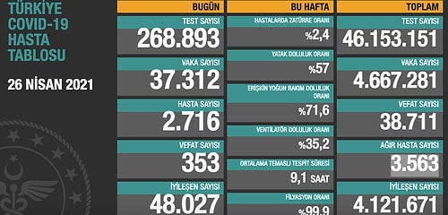 Günün Korona Tablosu: 353 Kişi Hayatını Kaybetti, 37 Bin Yeni Vaka