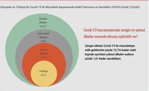 IMF Pandemi Raporunu Yayınladı: Türkiye, Halkına En Ez Destek Veren 3 Ülkeden Biri