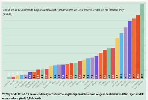 IMF Pandemi Raporunu Yayınladı: Türkiye, Halkına En Ez Destek Veren 3 Ülkeden Biri