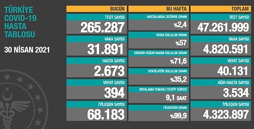 Koronavirüste Yeni Rekor: Günlük Can Kaybı 400'e Dayandı