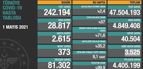 1 Mayıs Korona Tablosu: Vaka Sayısı 30 Binin Altında