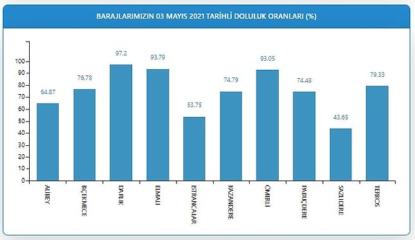 Hangi Baraj Ne Kadar Dolu?