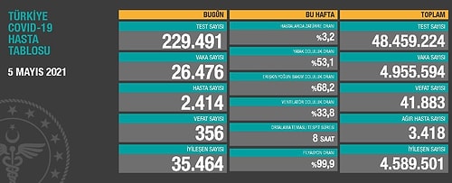 Koronavirüste 24 Saat: 26 Bin 476 Vaka, 356 Can Kaybı