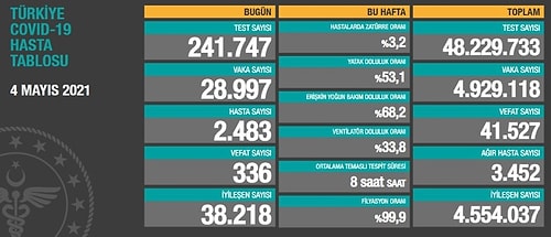 Türkiye'de Koronavirüs: 278 Can Kaybı, 20 Bin 107 Yeni Vaka