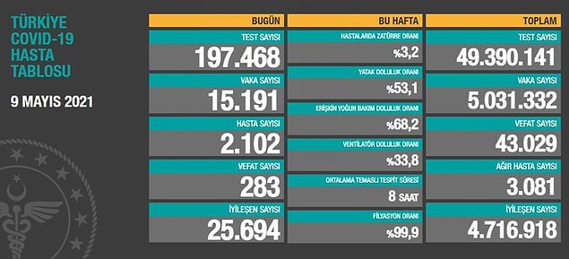 283 kişi yaşamını yitirdi.