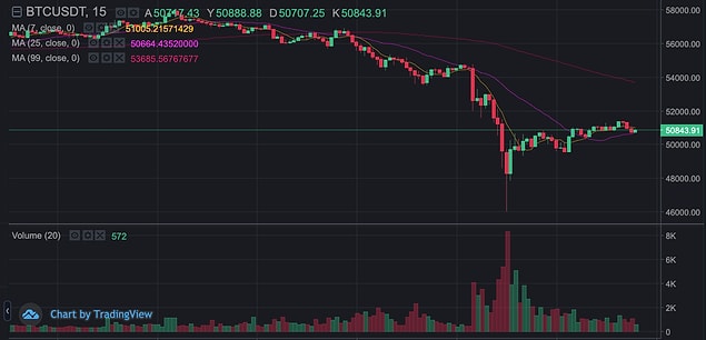 Bu paylaşımın ardından, 55 bin dolar seviyesinde olan Bitcoin, 46 bin dolara kadar gerilese de, soluğu 50 bin dolar düzeyinde aldı.