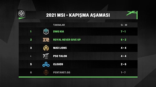 MSI 2021 Kapışma Aşaması 4. Gün Sonuçları: Yeni Lider DWG.KIA'ya Selam Durun!