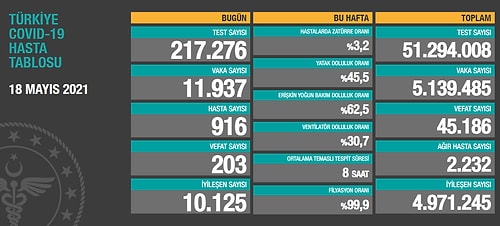 Koronavirüste 24 Saat: 11 Bin 937 Vaka, 203 Can Kaybı