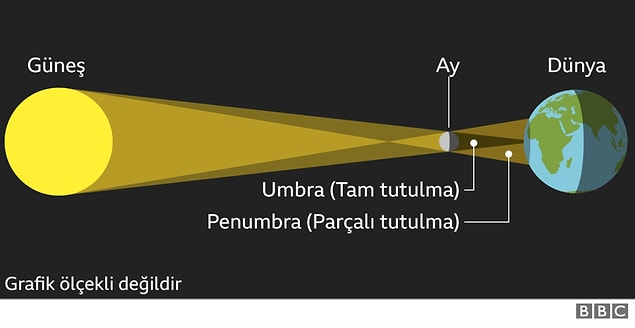 Güneş tutulması