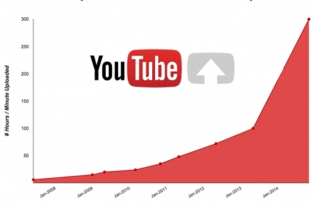 Her dakika YouTube'a 500 saatten fazla video yüklenmektedir.