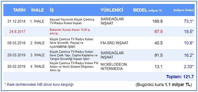Ancak Sözcü'de yer alan habere göre ise, kulenin maliyeti 1.1 milyar TL tuttu.