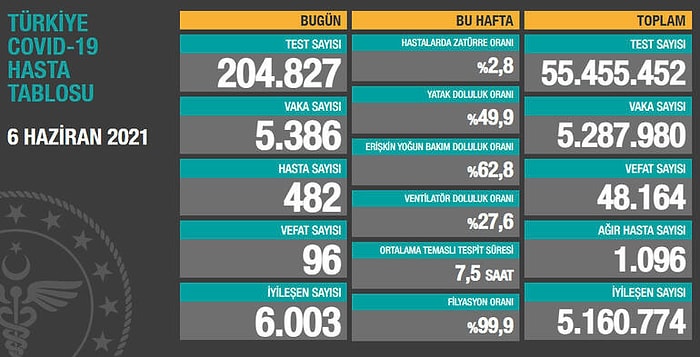 Koronavirüs Türkiye: 5 Bin 386 Yeni Vaka, 96 Ölüm...