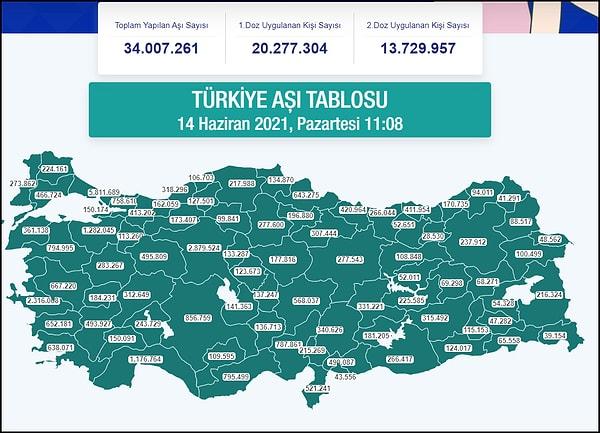 Türkiye'de bugüne kadar kaç kişi aşı yaptı?