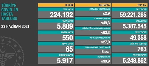 Günün Koronavirüs Tablosu: 5 Bin 703 Olay, 59 Can Kaybı